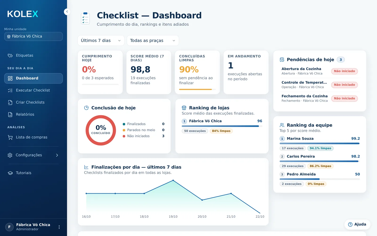 Dashboard de checklists da Kolex com conclusão do dia, pendências e ranking da equipe